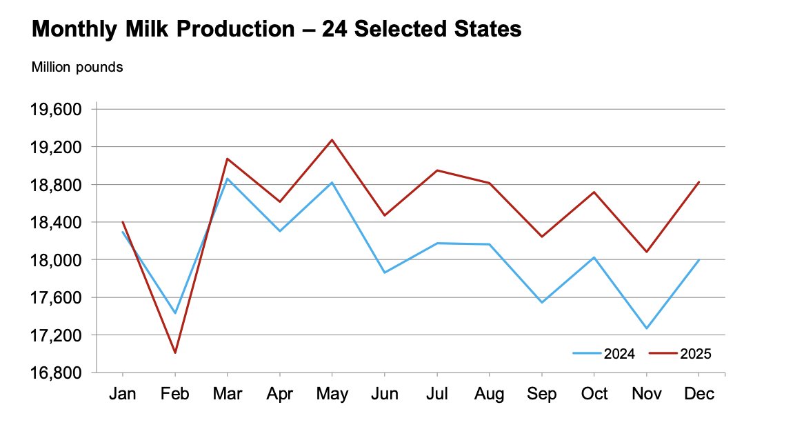 GoodFarmView's tweet image. #Milk production in the 24 major States during December totaled 18.8 billion pounds, up 4.6% from December 2024 🥛
esmis.nal.usda.gov/sites/default/… @usda_nass