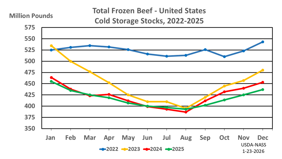GoodFarmView's tweet image. Total pounds of #beef in freezers were up 3 percent from the previous month but down 4 percent from last year.