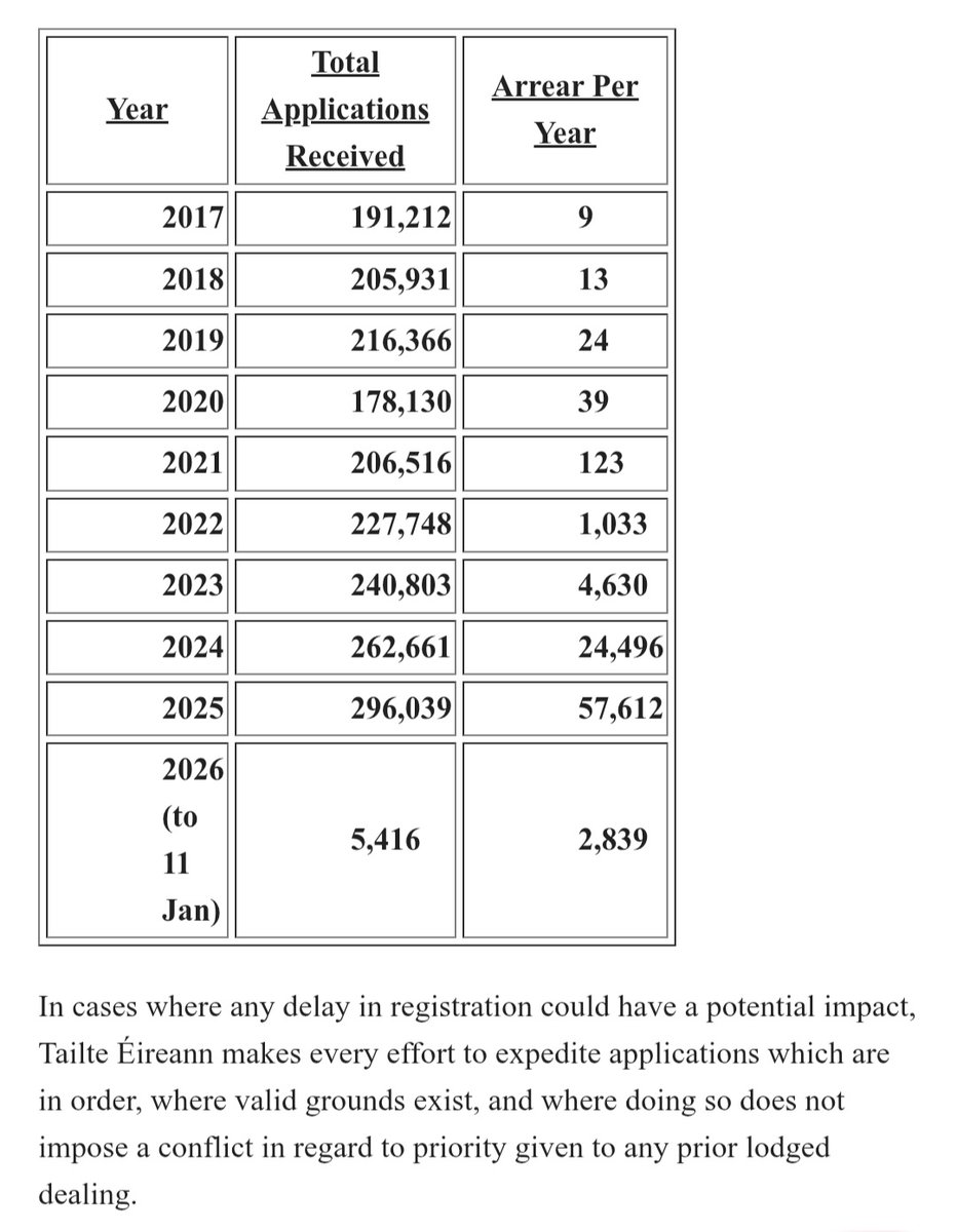 That's quite the backlog in property registrations across all categories. Data Source= PQ from Independent TD <a href="/CNolanOffaly/">Carol Nolan TD</a>  oireachtas.ie/en/debates/que…
<a href="/fionnansheahan/">Fionnan Sheahan</a> .