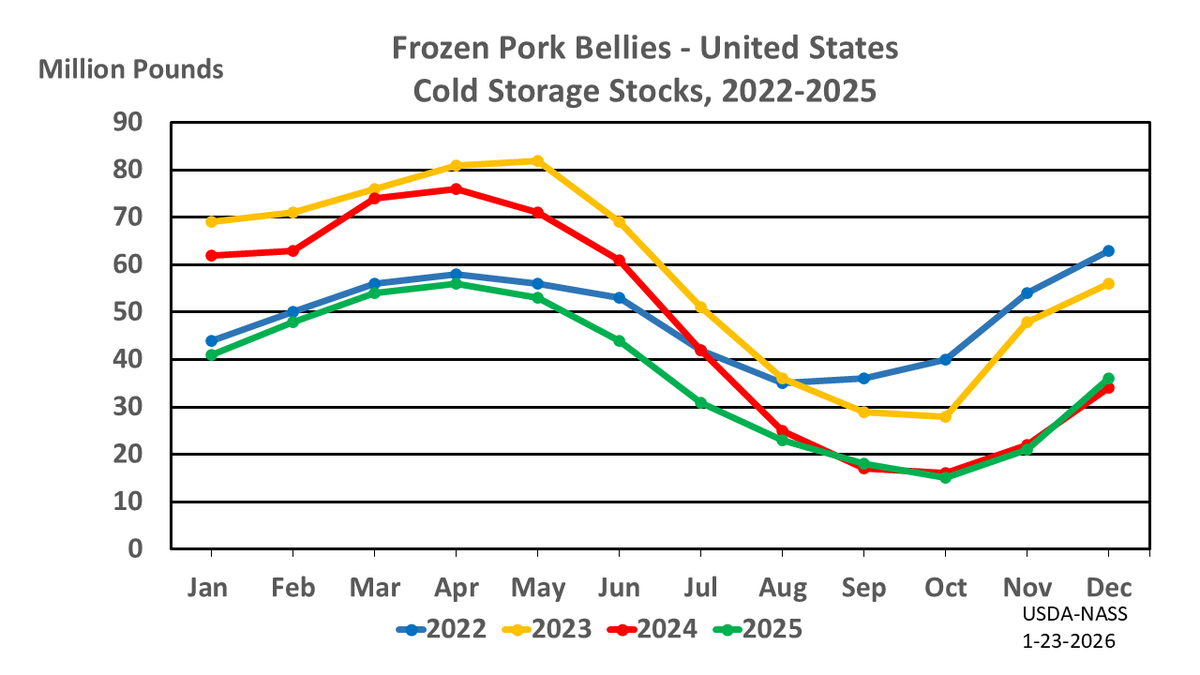 GoodFarmView's tweet image. Stocks of #pork bellies were up 74 percent from last month and up 8 percent from last year. 🥓