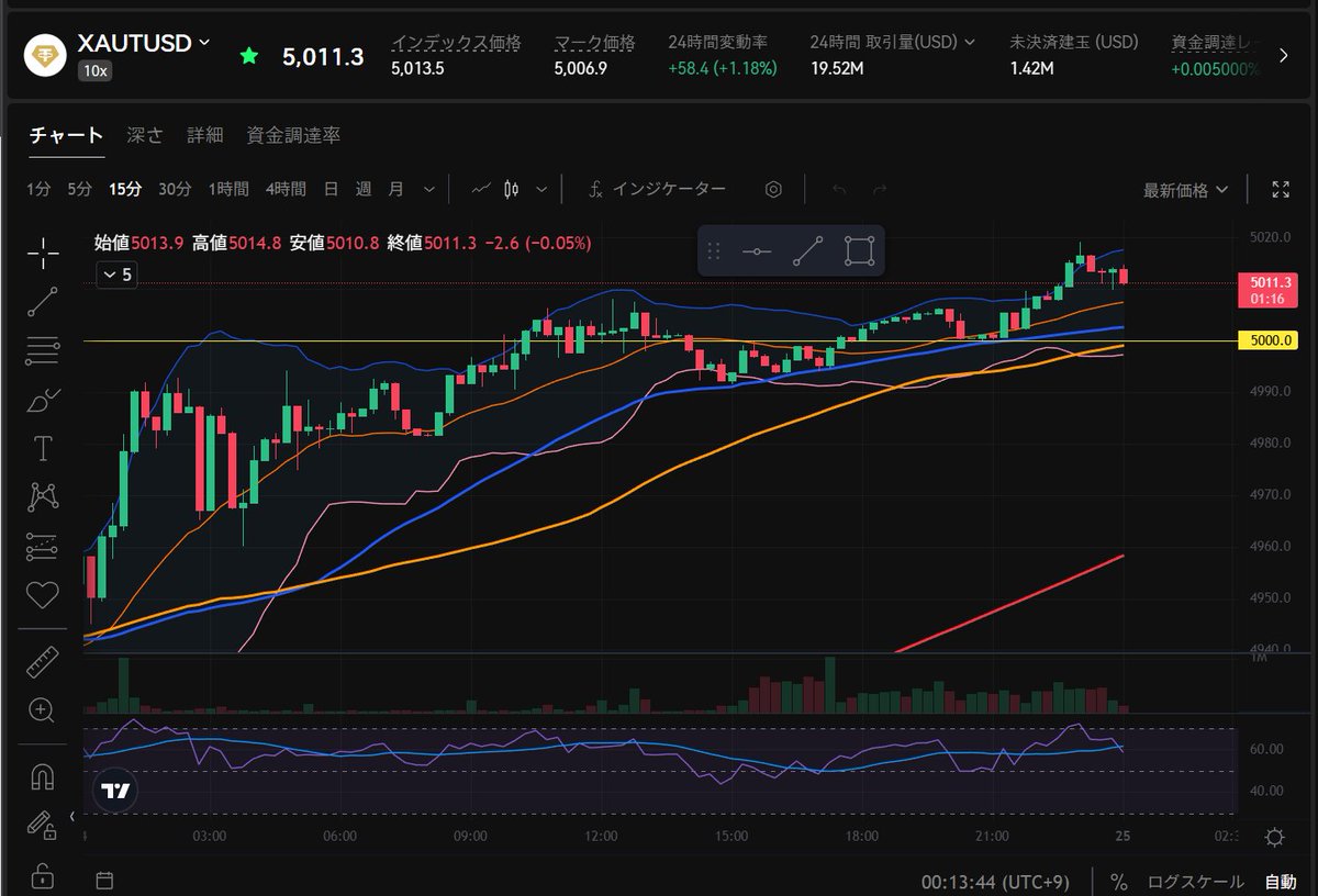 土日で市場クローズしてるけどクリプトの先物ではゴールド5000ドル突破して落ち着いてるやん。
