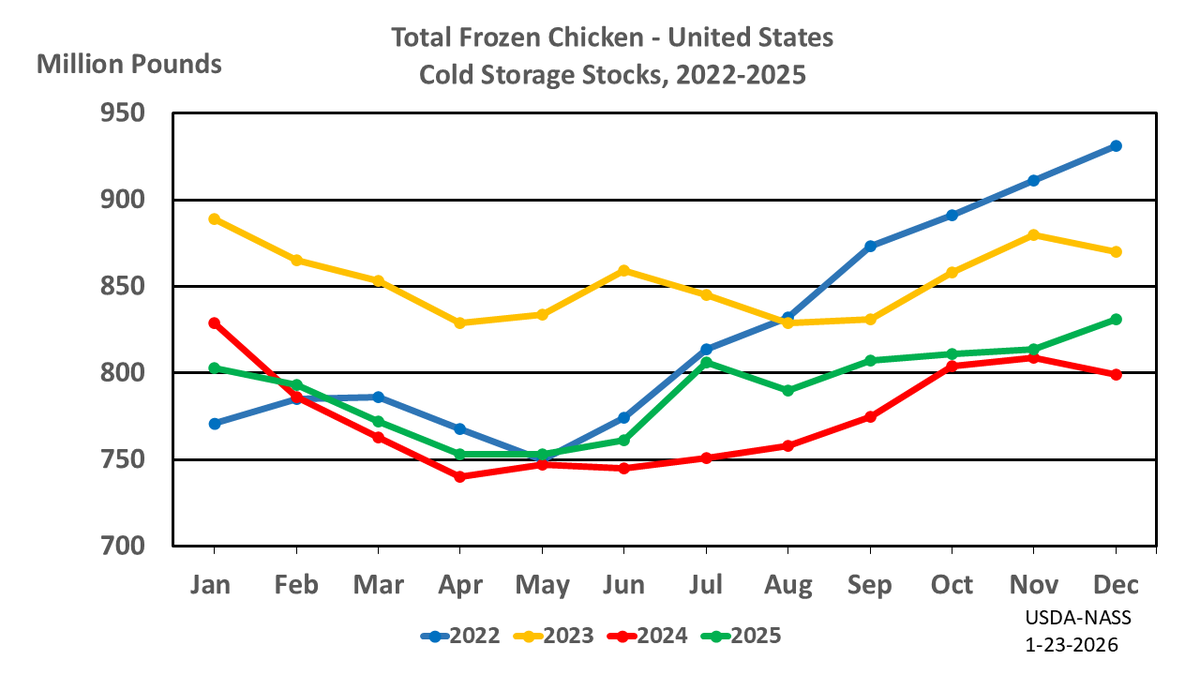 GoodFarmView's tweet image. Total stocks of #chicken were up 2 percent from the previous month and up 4 percent from last year. 🍗