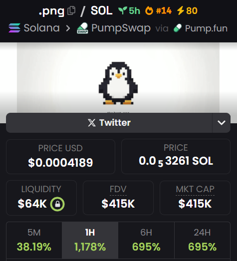 5X Achieved in 30 minutes on $PNG

Main character arc

NOOT NOOT 🐧