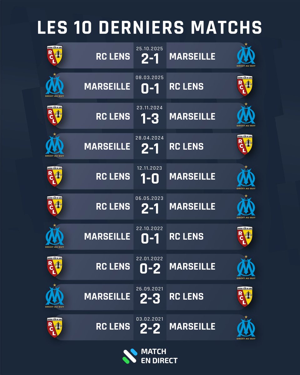 👉 Voici les résultats des 10 derniers matchs entre l'Olympique de Marseille et le RC Lens !