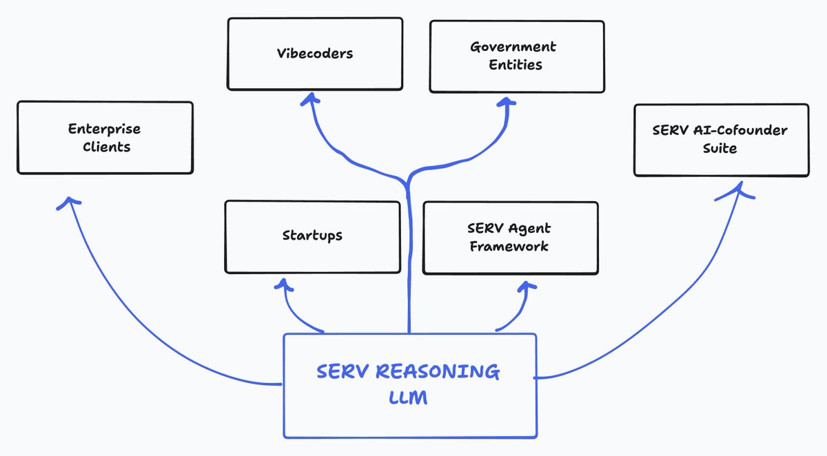 openservai's tweet image. The entire SERV eco is powered by our AI Reasoning Framework.

Next, we build a custom-trained AI model with API access to scale globally. 

&amp;gt; Up to 122x performance per $ increase on GPT models
&amp;gt; 88% decrease in hallucination rate
&amp;gt; Built for Fortune-500 level &amp;amp; gov deployments