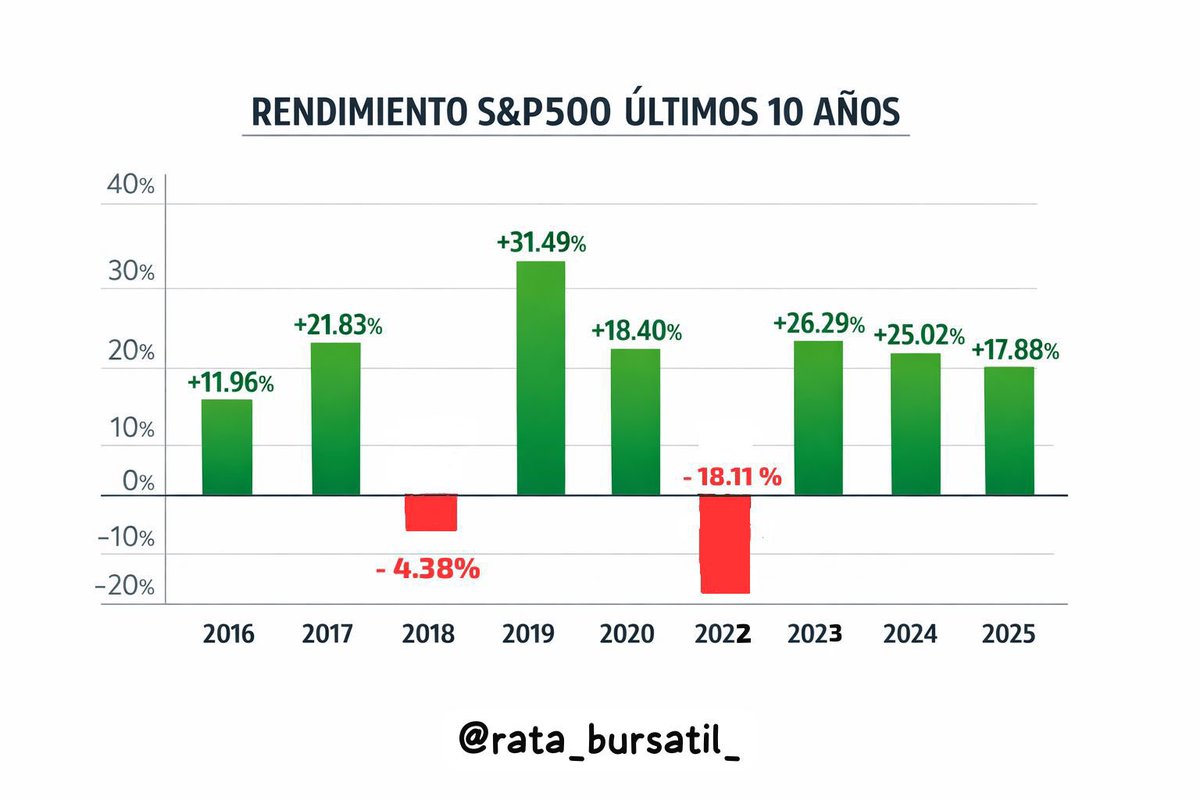 Claramente cada 4 años Sp500 cae o lateraliza por el halving de Bitcoin 😂  La gente no se da cuenta que es al revés: Bitcoin cae cada 4 años (2018  criptoinvierno, 2022
