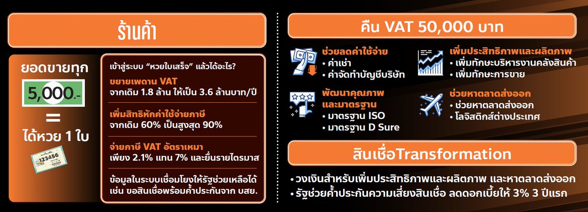 การเข้าโครงการไม่ได้สิทธิประโยชน์แค่หวยใบเสร็จอย่างเดียว แต่จะได้สิทธิประโยชน์ชุดใหญ่ที่เราฟัง pain point ของ SME มาสังเคราะห์เป็นนโยบายชุดนี้คือ

- ได้สิทธิขยายเพดานจด VAT จาก 1.8 ล้านบาทต่อปี (ซึ่งไม่เปลี่ยนมานาน ทำให้คนอั้นเลขรายได้ทางบัญชีไว้ที่ช่วง 1.7 ล้านบาทกันเยอะมาก)