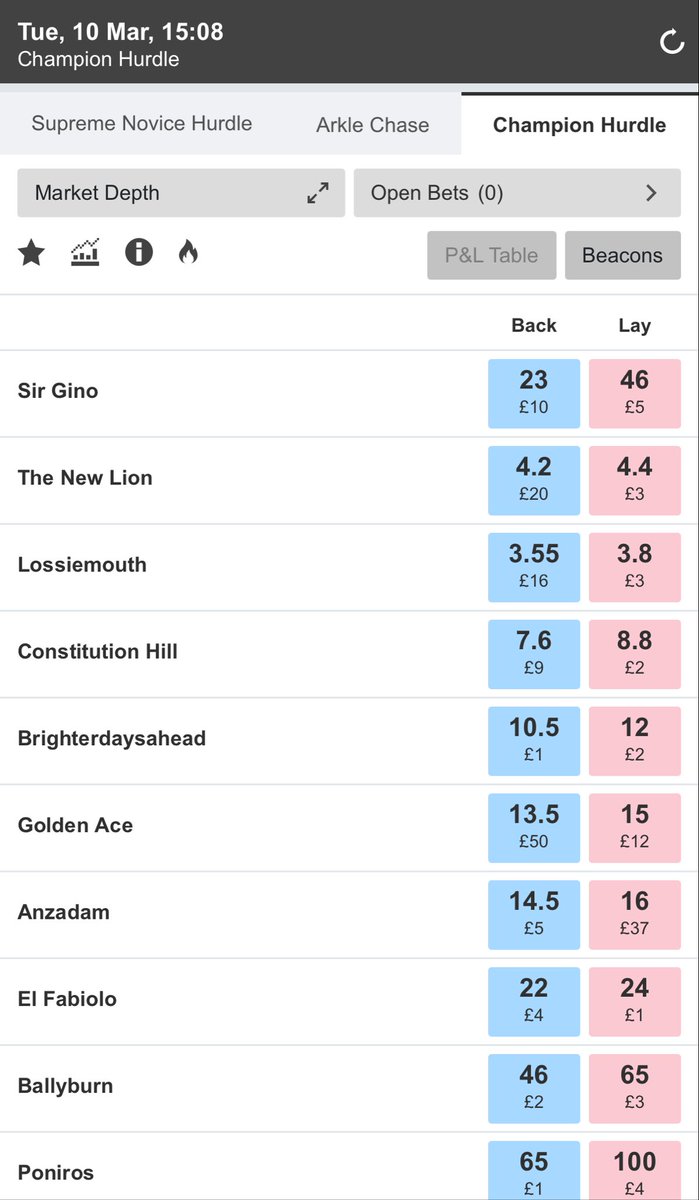 Constitution Hill in to 7/1 for the Champion Hurdle 🐎

Lossiemouth now favourite!