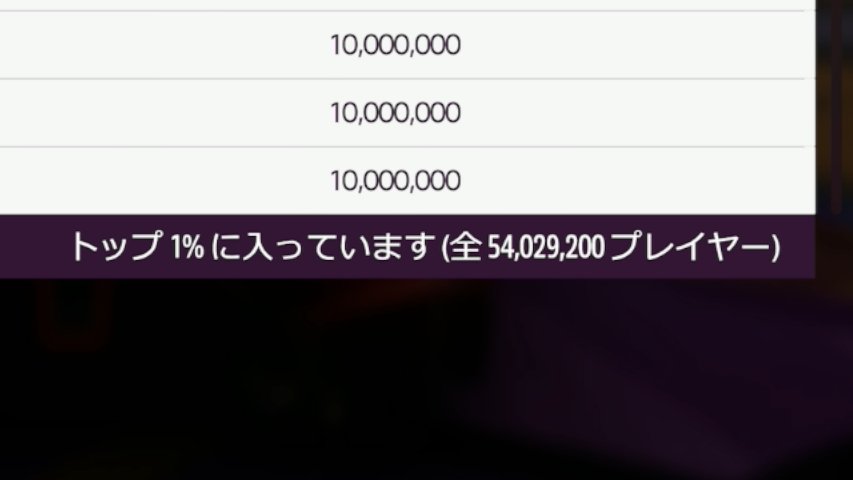 Forza Horizon 5のプレイヤー数が「54,000,000」を超える。
53,000,000を超えてから「約31日後」の達成。
最初の実績解除率は「63.26%→62.90%(-0.36%)」
#ForzaHorizon5 #ForzaHorizon5JP
