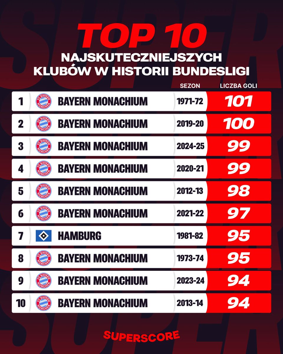 superscorepl's tweet photo. Bayern Monachium całkowicie dominuje w zestawieniu najskuteczniejszych sezonów w historii Bundesligi, a w trwającym spotkaniu dokłada właśnie 7️⃣2️⃣ bramkę w tym sezonie ligowym.

Czy w obecnych rozgrywkach będziemy mieli rekord? 😏

#BayernMonachium #Bundesliga #Augsburg #BAYAUG https://t.co/MmHzuTN6ww