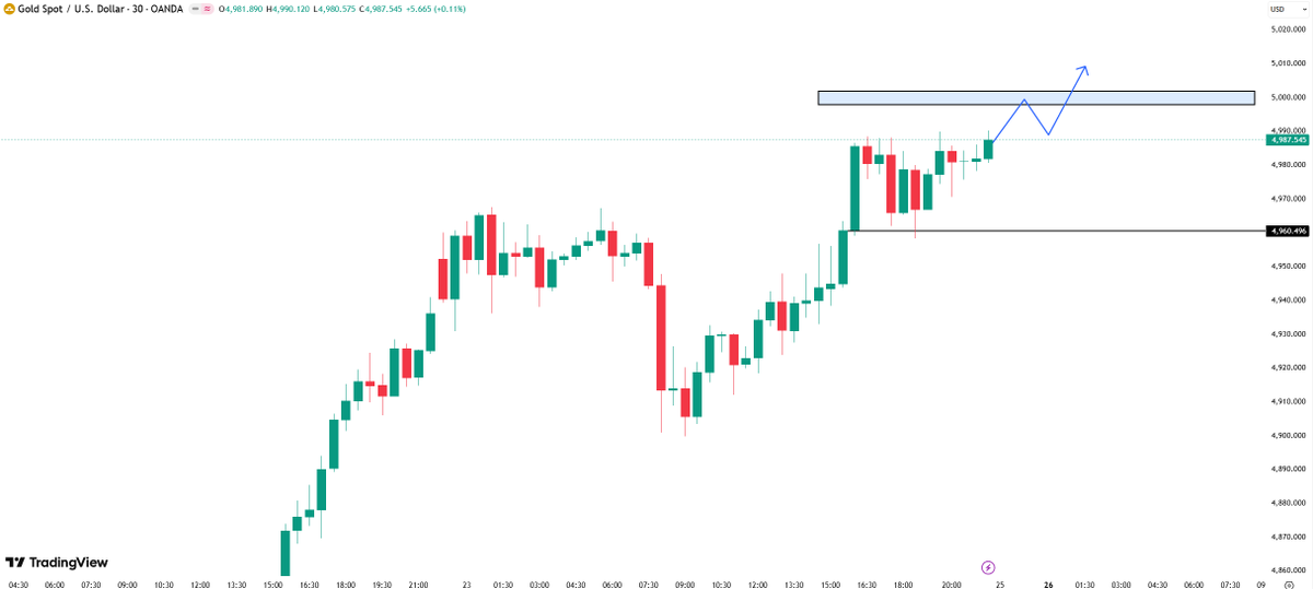 XAUUSD__AILIE's tweet photo. #XAUUSD #GOLD
After a strong upward move, prices paused and consolidated above the previous resistance level, which has now turned into support. This movement suggests the market is more inclined to accept prices at higher levels rather than sell off. As long as this support level holds, the likelihood of prices continuing to rise and seeking external liquidity is high.

Key Scenario

✅ Bullish Scenario 🚀 → Prices continue to hold above the support level, opening the way to the upper resistance level. 🎯 Target 1: 5050

🎯 Target 2: 5120

❌ Bearish Scenario 📉 → Prices decisively break below the support level and close below it, negating the bullish trend and foreshadowing a deeper pullback.

Current Focus
Price Levels Resistance 🔴: 5050 – 5120
Support 🟢: 4960 – 4900