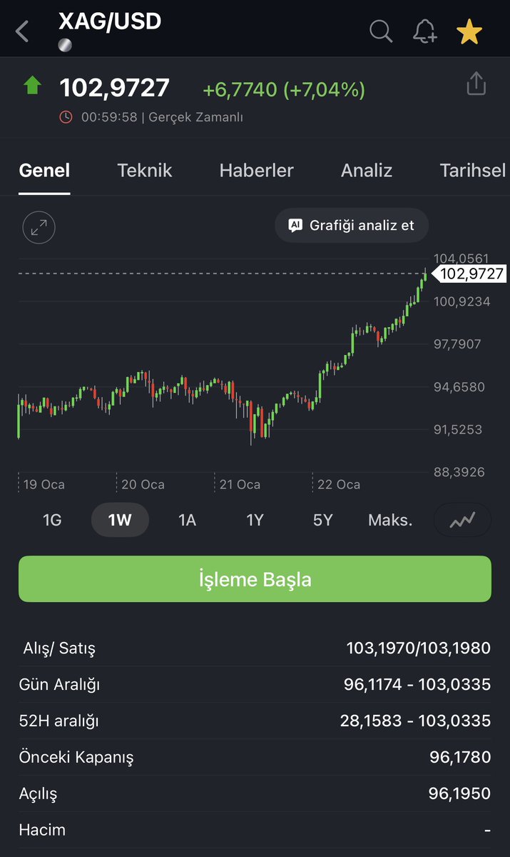 madmenilker's tweet photo. 2026 'da Gümüş ne olur ? Hap bilgi.. En iyi ETF'ler, Madencilik şirketleri, Kullanım Alanları..

Gümüş 100 dolar barajını yıktı geçti! Peki bu bir son mu yoksa "Gümüş Çağı"nın başlangıcı mı? 16 yıldır beklediğimiz o devasa döngünün içindeyiz.

Dev bankalar ne diyor? Citi 100$ üzeri diyor, BofA arz krizine işaret ediyor. Ama asıl hikaye teknik değil, yapısal. Dünya artık gümüş olmadan "yeşil" olamıyor. Güneş panelleri ve EV sektörü gümüşü yutuyor!

Gümüş sadece takı değil; o bir teknoloji metali. AI çiplerinden 5G baz istasyonlarına kadar her yerde başrolde. 2026'da gümüşün "endüstriyel stratejik metal" statüsü fiyatı 200$ hedefine taşıyabilir.

Gümüş, doğadaki en yüksek elektrik ve ısı iletkenliğine sahip metaldir. 2026'da onu şu alanlarda göreceğiz:

Güneş Enerjisi (#Fotovoltaik): En büyük talep kalemi. Her bir güneş paneli hücresi gümüş macun içerir. 2026'da yenilenebilir enerjiye geçiş hızıyla bu sektörün yıllık 150 milyon onstan fazla gümüş tüketmesi bekleniyor.

Elektrikli Araçlar (#EV): Standart bir içten yanmalı araç 15-28 gram gümüş kullanırken, bir EV'de bu miktar 25-50 grama çıkar. Batarya yönetim sistemlerinden şarj ünitelerine kadar her yer gümüş kaplıdır.

Yapay Zeka ve Veri Merkezleri: 2026'nın yükselen trendi! AI çiplerinin ve devasa veri merkezlerinin yüksek hızlı iletim ihtiyacı gümüş kullanımını %20 artırdı.

5G Teknolojisi: #5G baz istasyonları ve akıllı cihazlar, düşük voltajda yüksek performans için gümüşe muhtaçtır.

Tıp ve Antibakteriyel Ürünler: Gümüş iyonları, biyoteknolojide ve yeni nesil su arıtma sistemlerinde stratejik öneme sahip.

Madenci hisselerinde yükselişler sürüyor. $AG, $PAAS ve $WPM gibi devler, metal fiyatındaki her 1 dolarlık artışı kârlılıklarına çarpan etkisiyle yansıtıyor. Portföyde madenci bulundurmak kaldıraçtır!

-Amerikan Borsalarından 5 Madencilik Dev Hisseler
Gümüş fiyatı arttığında, madencilerin kâr marjları katlanarak artar. İşte 2026'nın favorileri:

First Majestic Silver ( $AG): Saf gümüş odaklıdır. Meksika'daki yüksek tenörlü madenleriyle gümüş fiyatına en duyarlı (yüksek kaldıraçlı) hissedir.

Pan American Silver ( $PAAS ): Dünyanın en büyük gümüş madencilerinden biri. Portföyü altınla dengelidir ancak gümüş rezervleri devasadır.

Wheaton Precious Metals ( $WPM): Bir "streaming" şirketidir. Maden işletmez, madenlerin üretim haklarını önceden satın alır. Risk düşük, nakit akışı devasadır.

Hecla Mining ( $HL): ABD'nin en büyük gümüş üreticisi. Politik riskin düşük olması (Safe-haven) nedeniyle tercih edilir.

MAG Silver ( $MAG): Meksika'daki Juanicipio projesiyle 2026'da düşük maliyetli devasa bir üretim kapasitesine ulaşması bekleniyor.

-Gümüş #ETF Portföyü (Global ve Kaldıraçlı)
Doğrudan emtia veya sepet yatırımı için en iyi araçlar:

iShares Silver Trust ( $SLV): Dünyanın en likit fiziksel gümüş fonu. Temel pozisyon için ideal.

Global X Silver Miners ETF ( $SIL): Yukarıdaki madencilik şirketlerinin tamamına tek kalemle yatırım yapmanızı sağlar.

Sprott Physical Silver Trust ( $PSLV): Fiziki gümüşe doğrudan bağlıdır ve genellikle vergi avantajları veya güvenilirlik açısından tercih edilir.

Invesco DB Precious Metals Fund ( $DBP): Altın ve gümüşü bir arada tutan, emtia bazlı bir fon.

-2x-3x Getiri Potansiyelli (Yüksek Riskli) ETF'ler

ProShares Ultra Silver ( $AGQ): Gümüşün günlük hareketinin 2 katını (2x) hedefler. Boğa piyasasında servet yaratır.

Leverage Shares 3x Long Silver: Gümüşün 3 katı (3x) hareket eder. Sadece çok sert yükseliş dönemleri için "vur-kaç" aracıdır.

Hycroft Mining ( $HYMC ): Küçük ölçekli (Junior) madenci. Gümüş ve altın hareketlerine aşırı duyarlıdır, "peny stock" riskinde ama 5x-10x potansiyeli taşır.

Türkiye'de gümüşe yatırım yapmanın en verimli yolu gümüş fon sepetleridir Yapı Kredi, Akbank Gümüş Fon sepeti fonları oldukça iyi getirileri.

Garanti Portföy Gümüş Fon Sepeti Fonu: En yüksek yatırımcı sayısına sahip fonlardan biri.

TEB Portföy Gümüş Fon Sepeti Fonu: Endüstriyel talebi iyi analiz eden aktif yönetim.

Kuveyt Türk Portföy Gümüş Katılım Fonu: Faizsiz yatırım prensiplerine uygun, yüksek performanslı.

Kiyosaki, 2026 başındaki bir yazısında gümüşü artık "fakir adamın altını" olarak değil, "modern ekonominin yapısal metali" olarak tanımlıyor.

Kiyosaki, 2026 sonu için 200 dolar bandını işaret ederek, yatırımcıları Bitcoin'den ziyade fiziksel gümüşe yönelmeye çağırdı.

Ünlü altın boğası ve ekonomist Peter Schiff, 2026 başında gümüşün 95-100 dolar bandını test etmesini bir "gerçek fiyat keşfi" olarak nitelendirdi.

Analizi: Schiff, enflasyonun geçici olmadığını ve merkez bankalarının para basma döngüsünün gümüşü "tek gerçek endüstriyel değer deposu" haline getirdiğini savunuyor. Ona göre gümüş, fiat (kağıt) para sistemine karşı en güçlü kalkan.

Keith Neumeyer (First Majestic Silver CEO'su): "Gümüşün Gerçek Değeri 100 Doların Üzeri"

Sektörün içinden en güçlü ses olan Neumeyer, yıllardır savunduğu "Triple Digit Silver" (Üç Haneli Gümüş) vizyonunun 2026'da gerçekleşmekte olduğunu belirtti.

"Gümüşün jeolojik olarak bulunma oranı altına göre 9'a 1, ancak fiyat oranı hala çok yüksek. Yer altındaki gümüş bitiyor ve teknoloji sektörü bu metale muhtaç. 130 dolar seviyesi sadece bir başlangıç."

David Morgan (The Morgan Report): "Fiziksel Sıkışma (Silver Squeeze) Kapıda"
Gümüş gurusu olarak bilinen David Morgan, 2026 raporunda Doğu ve Batı piyasaları arasındaki fiyat farkına (arbitraj) dikkat çekiyor.

Jim Rogers (Efsanevi Emtia Yatırımcısı): "En Ucuz Varlık Hala Gümüş"
Quantum Fund kurucu ortağı Jim Rogers, 2026 yılına girerken verdiği bir demeçte portföyünde altına kıyasla gümüşe çok daha fazla ağırlık verdiğini açıkladı.

2025'teki %120'lik artış bile onu pahalı yapmıyor. Eğer bir emtia boğasındaysak, lider gümüş olacaktır.

170 dolar hedefim devam etmekte 
Yatırıma devam..

Yazıyı RT yapmayı ve Kaydetmeyi unutmayın..
#Gümüş #Silver #silversqueeze #XAGUSD