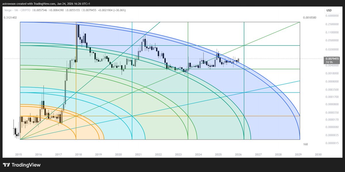 JamesCrypto87's tweet image. #VERGE #XVG Gann Square Analysis.

The Gann Square is a powerful tool for forecasting price movements based on time and price symmetry.

See the tiny candle sticking out? That means we have a confirmed breakout! 

In short, we are right on the #Verge of a Humongous parabolic run!