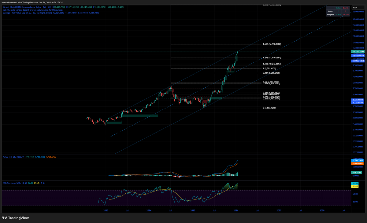 Global DRAM Semiconductor index - I think it's about to leave current uptrend channel for an even faster move up...

Insanity