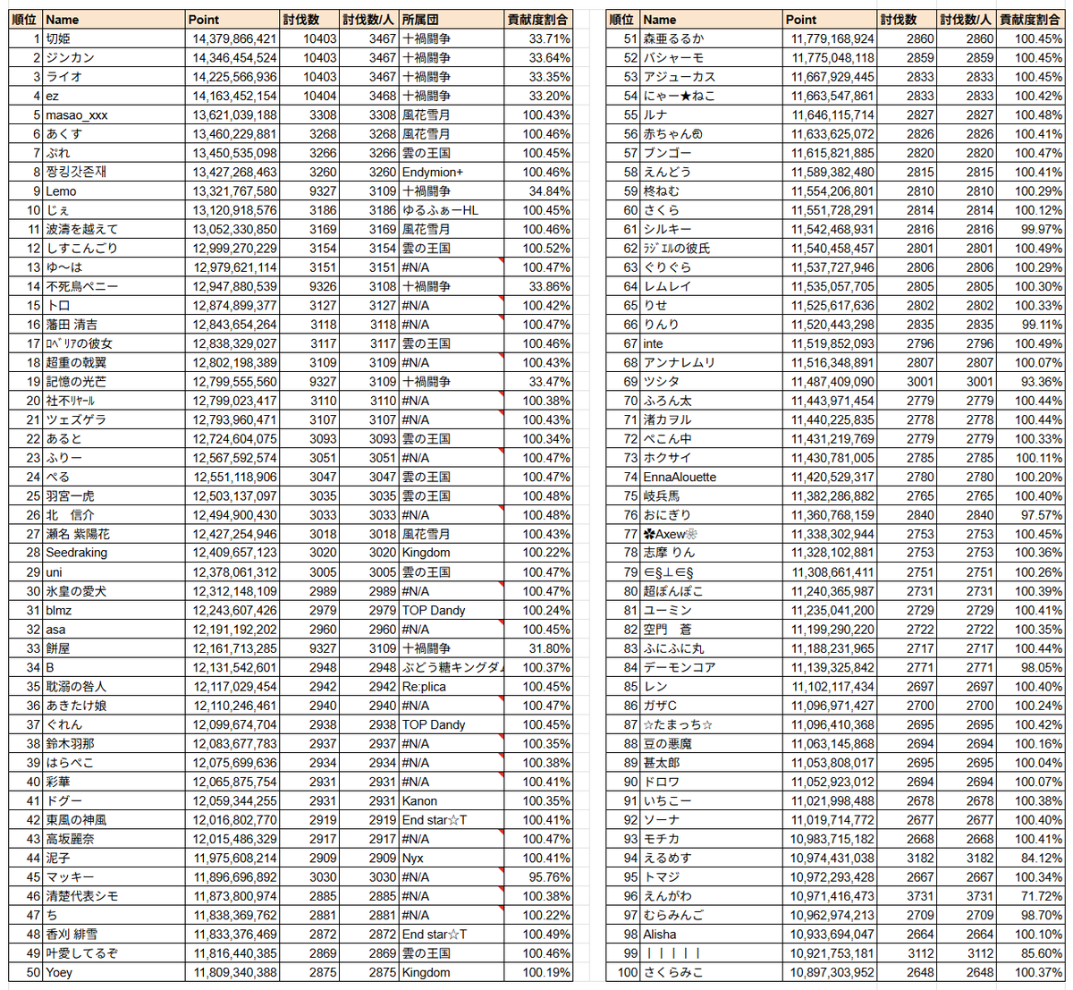 第81回 古戦場(土有利)1日目 日速 個人ランキング