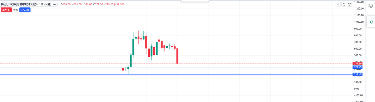 DemandZoneKing's tweet image. My View on Baluforge :
Monthly ka strong zone hai waha se kuch ho sakta hai iska. Overall structure bahut bekar hai filhaal