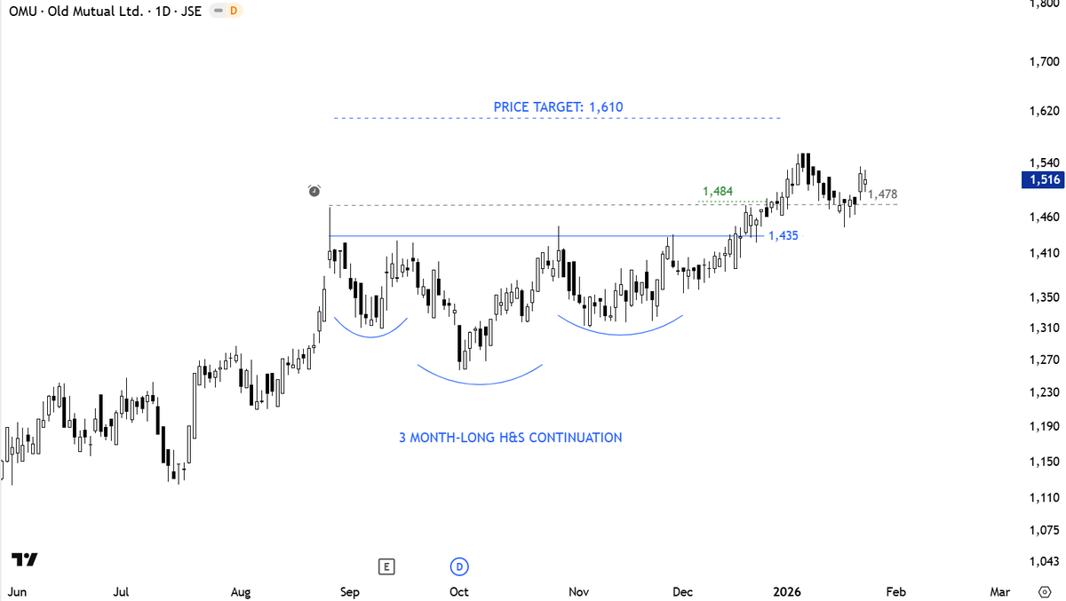 TechCharts's tweet photo. $OMU breakout, pullback and continuation can make this a Type 2 breakout if it reaches the price objective. https://t.co/gKtsQamACA