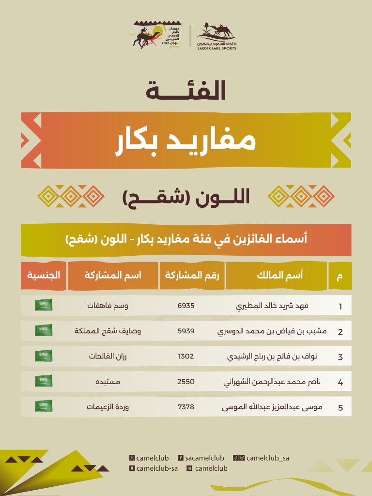 📋| النتائج  

الفائزون في أشواط المزاين ضمن 
 #مهرجان_خادم_الحرمين_الشريفين_للهجن 2026 🐪🇸🇦
لون  "شقح" 🏅

#نادي_الإبل