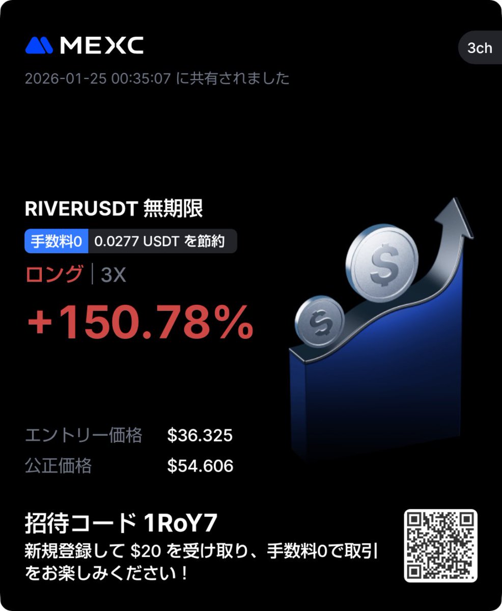 GM おはようございます☺️ $river 2日前にレバレッジ3倍 約$36でロングしたポジションは＋350%  約$23でロングしたポジションは＋700% ほとんどの暗号資産が下がっていく中で 優良銘柄を探すのはとても簡単だと思います  自分で良く調べてみて大丈夫なら安い時にロングすれ ...