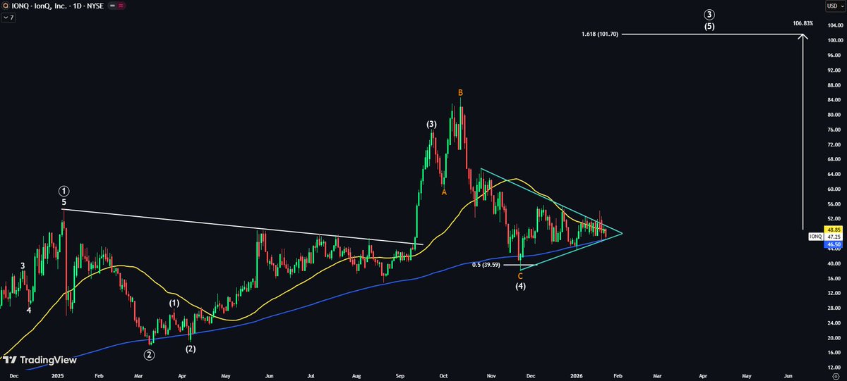 EchoAnalysis's tweet image. $IONQ is so close to breaking out. 👀

Price is squeezing between key moving averages inside a triangle.

My entry is a 50-DMA reclaim or a triangle breakout + retest.

Wave 5 target → +106% upside. 🚀