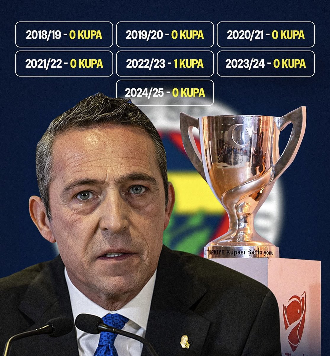Ali Koç dönemi özeti:  
- Borç: 484 milyon € → rekor  
- Transfer: 146 oyuncu → rekor  
- Teknik direktör: 12 → rekor  
- Kupa: 1 (o da Türkiye Kupası)  
Devrik yalı çocuğu, rekorlar kralı ama şampiyonlukta sıfır. Efsane bi CV değil mi ? 😂 
 #DevrikYalıÇocuğu