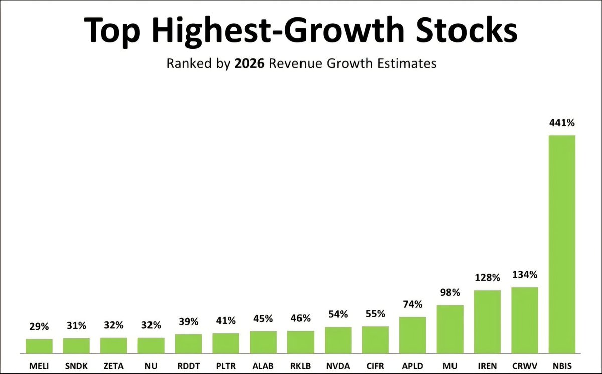 Livermore100's tweet image. 📈 قائمة الأسهم المتوقع لها أن تكون الأعلى نموًا في الإيرادات لعام 2026

(تقودها شركات البنية التحتية للذكاء الاصطناعي ومراكز البيانات)
$NBIS — Nebius | +441%
$CRWV — CoreWeave | +134%
$IREN — Iren | +128%
$MU — Micron Technology | +98%
$APLD — Applied Digital | +74%
$CIFR —…