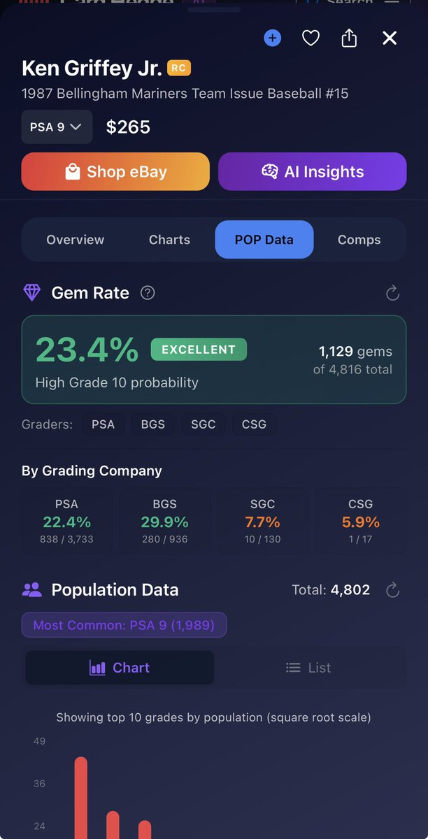 4SeamCards's tweet image. Finally added this 1987 Bellingham Mariners #kengriffeyjr minor league #baseballcard to the collection!! 

Data provided by @cardhedger