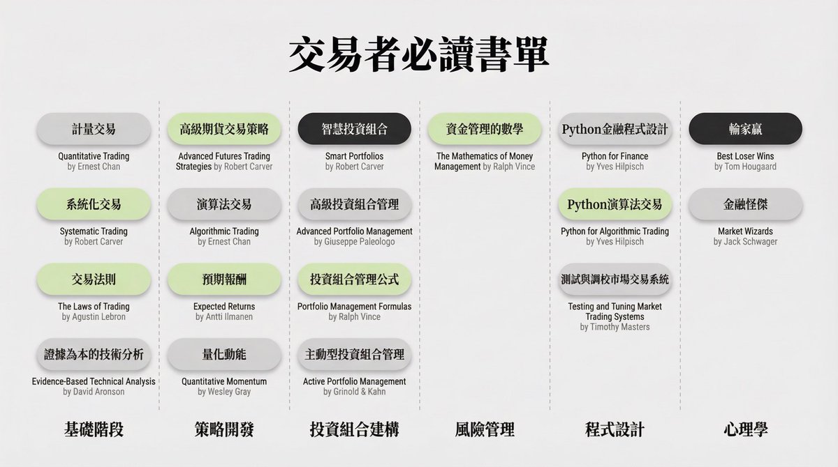 大佬交易者@GoshawkTrades ，專注於程式交易策略，在6年內從零構建了12個算法還分享過從0 到30 萬美元的心得。 ​  最新一篇文章提及了各種交易階段適合閱讀的書籍，我分類好中文翻譯書名跟原書英文與作者給大家（如圖，之後也來整理一個自己的交易書單好了）。 ​ 其中他提  ...