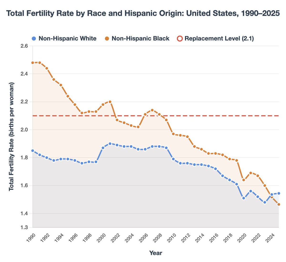One key aspect of the recent global fertility decline is that it affects different groups unevenly.

For example, much of the recent fall appears concentrated among groups with lower average income or educational attainment. This represents a reversal relative to earlier