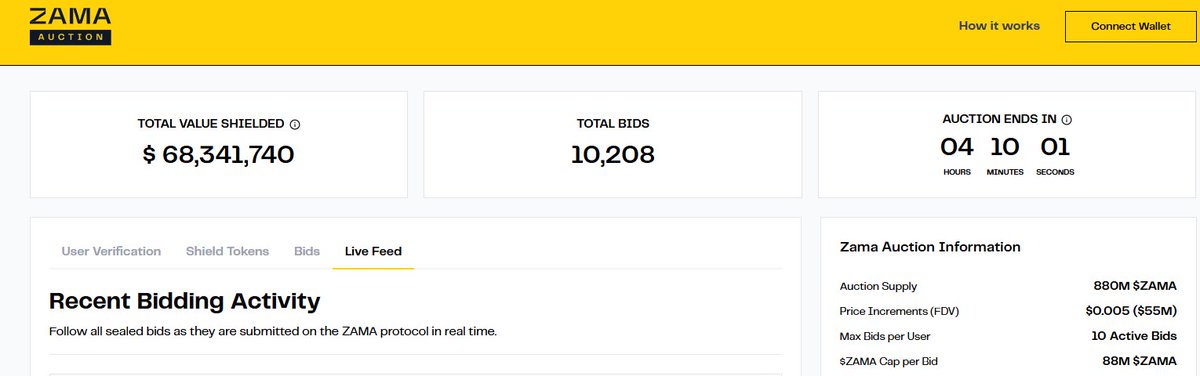 $zama 拍卖还有四个小时，没打的就赶紧了，估计清算价格0.05，开盘能不能到0.15？哈哈