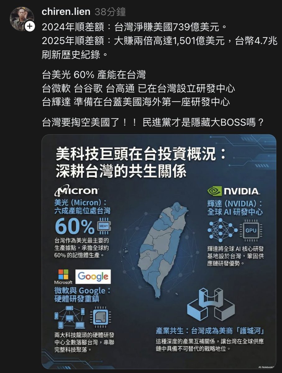 2024年順差額：台灣淨賺美國739億美元。 2025年順差額：大賺兩倍高達1,501億美元，台幣4.7兆刷新歷史紀錄。 台美光60%  產能在台灣台微軟台谷歌