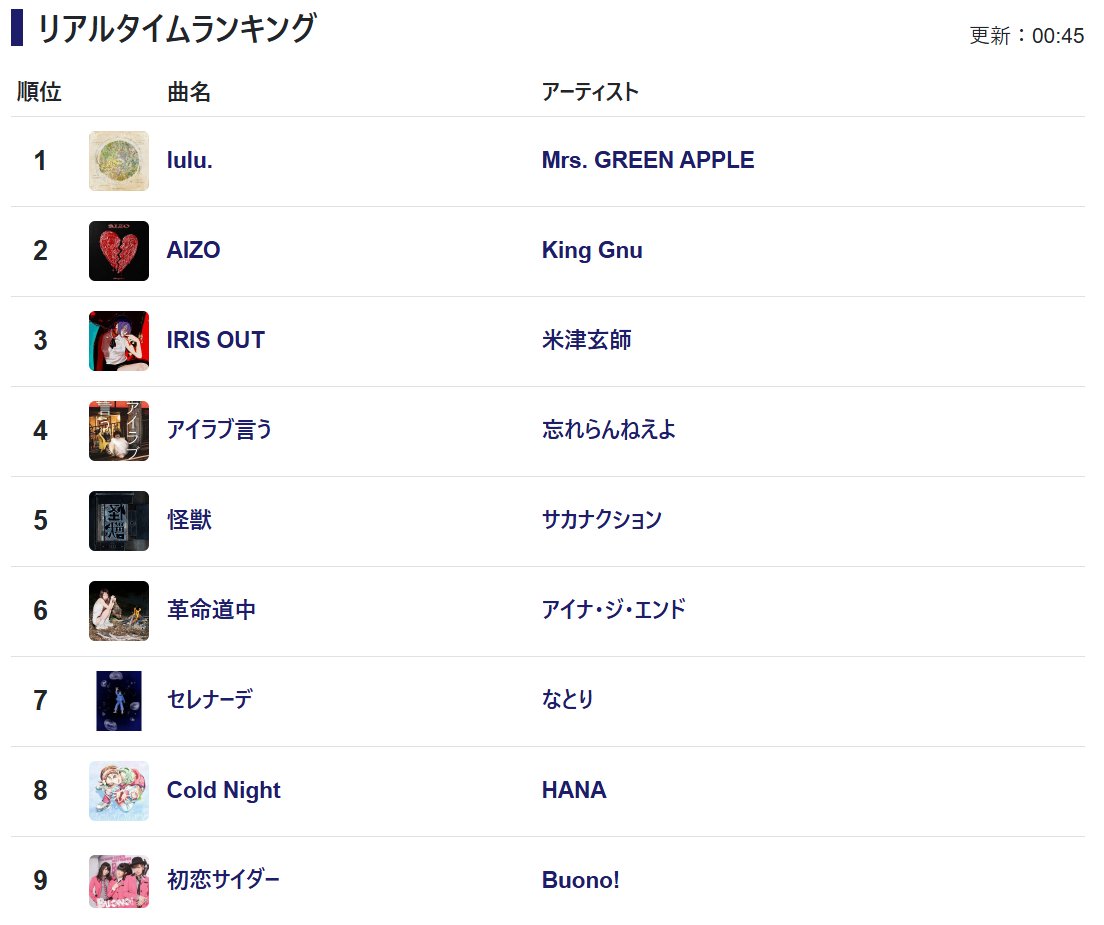 歌ネットのリアルタイムランキング、ふつうの軽音部とTHE F1RST TAKEの影響力よ