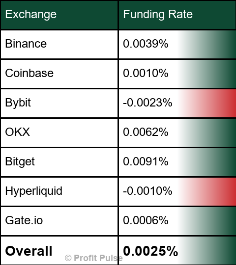 SignalUpdates's tweet photo. 🧮 Funding Rates | $BTC https://t.co/sWqF4tucx7