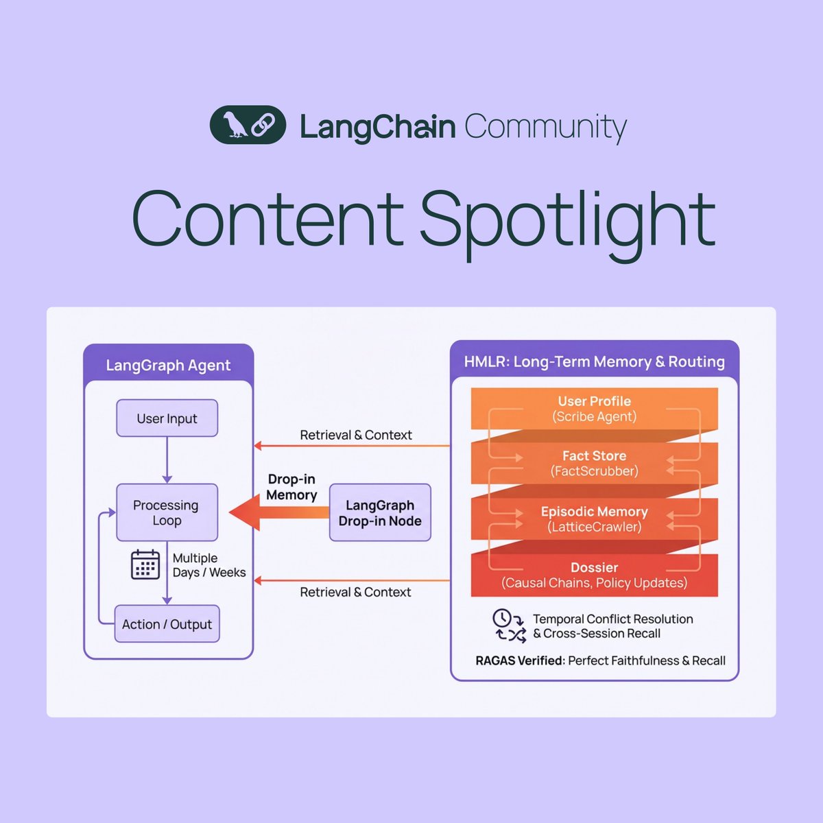 LangChain_OSS's tweet image. LangChain Community Spotlight: 🧠 HMLR: Long-Term Memory for AI Agents

Made by the LangChain Community

HMLR adds long-term memory to AI agents via LangGraph drop-in. Perfect RAGAS scores on hardest benchmarks using GPT-4.1-mini, maintains context across days/weeks without token…