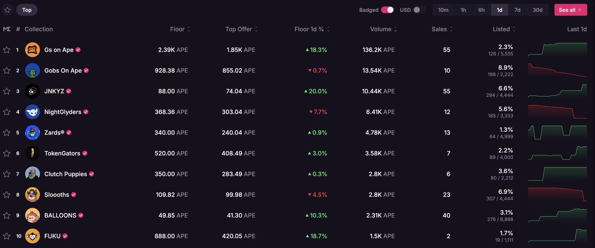 OxSimpleFarmer's tweet image. ApeChain NFTs are doing extremely well in this market. My prediction is that ApeChain will be the second largest NFT ecosystem in crypto by the end of 2026, with several collections over 1 ETH. Special shoutout to @GeezOnApe, who are absolutely cooking with more than 136,000 $APE…