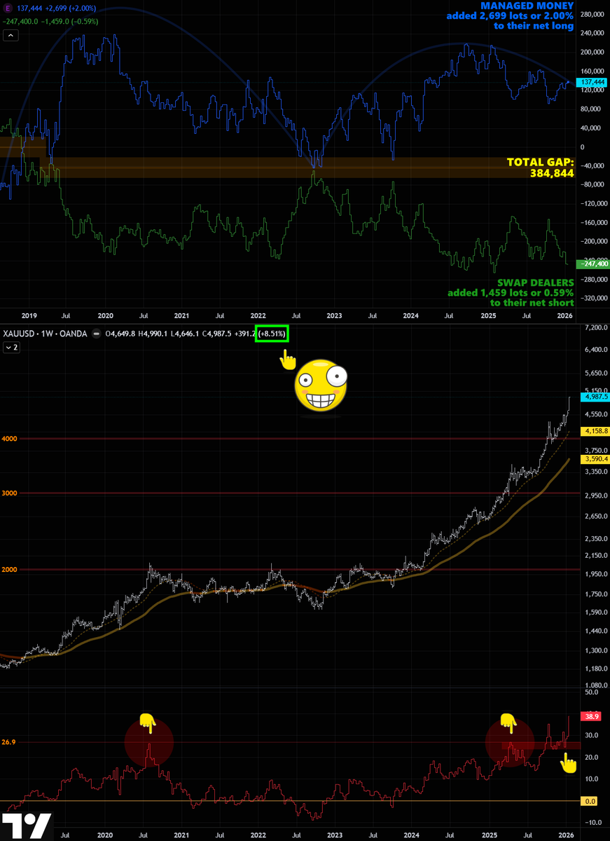 GoldGrumpGranpa's tweet photo. #GC, gold futures: Commitments of Traders report, #COT

Quite a muted COT report for GC futures, at least as of Tuesday’s settlement. Both #ManagedMoney and the martingale #SwapDealers traders slightly added to their main exposure, widening the total gap by only 4,158 contracts. A tiny number.

Truth is, Thursday and Friday’s ferocious movements will be reflected in the next report, so as usual when assessing the weekly COT, we are half blinded. 🫤

And no, this has nothing to do with technology. There is no technical limitation in 2026 that justifies relying on Tuesday data to analyze positioning over the weekend.

The data already exists daily. Aggregating it is trivial. Near real time reporting would be easy: the delay is driven by governance, not capability.

The usual excuses are rolled out, legal validation windows, confidentiality thresholds, internal sign offs, fear of misinterpretation, institutional risk aversion, and, especially, bla-bla-bla. 🤡
All incredibly trivial when weighed against the scale, speed, and sophistication of modern markets.

We have microwave towers transmitting trades in millionths of a second, but position transparency is frozen in a legacy framework that materially reduces clarity. Call it caution, call it inertia, but the outcome is opacity. 🤡

Rant apart, nothing really noticeable this week, COT-wise, even if gold gained an awesome, quite rare 8.51%, closing just shy of the unfathomable $5,000 mark, where fortunes will be made and lost intraday, trying to squeeze each side out of the market. 🤠

I am old enough to remember when $2,000 was an unbeatable threshold. 😌

Enjoy your deserved weekend, precious metal investors. It has been an absolutely glorious week. ☺️

#FuturesTrading #Commodities #PreciousMetals