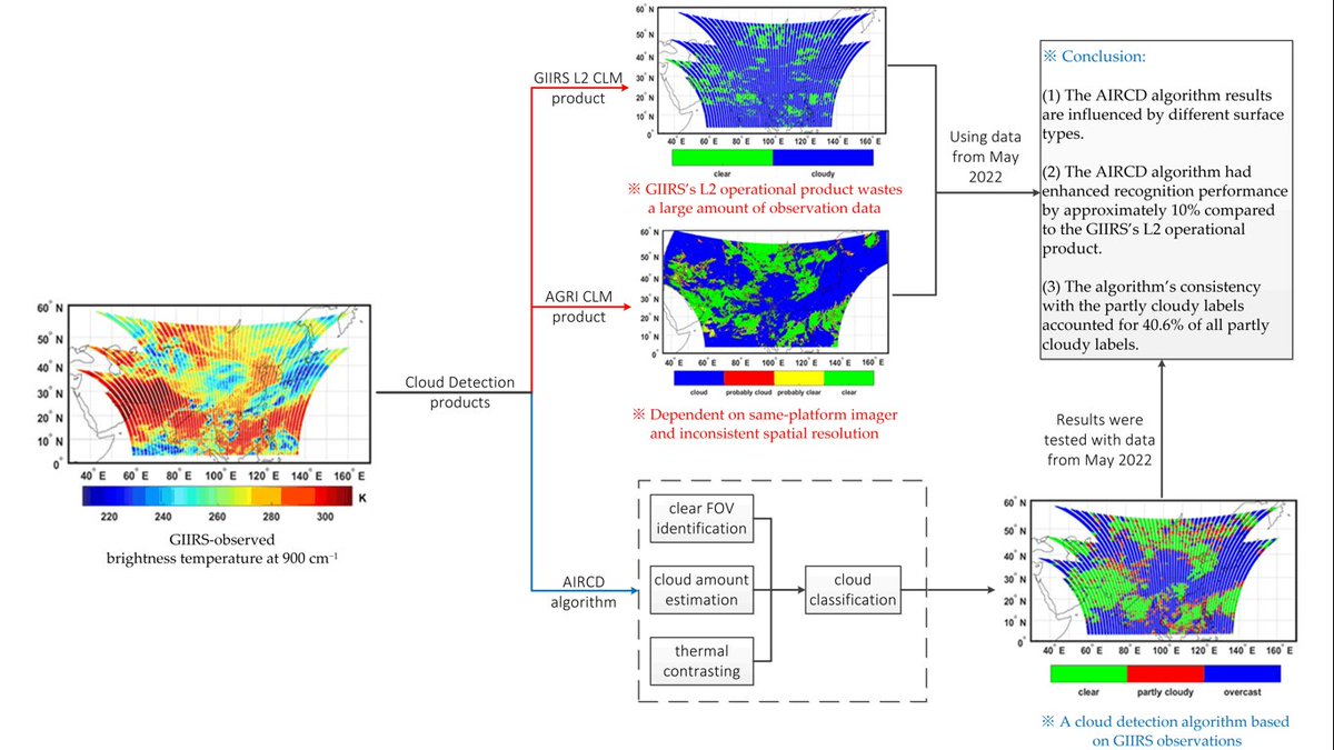 RemoteSens_MDPI's tweet image. ☁️☁️ A #Cloud #Detection Algorithm Based on FY-4A/GIIRS #Infrared #Hyperspectral Observations

✍️ Jieying Ma et al.
🔗 brnw.ch/21wZmnT