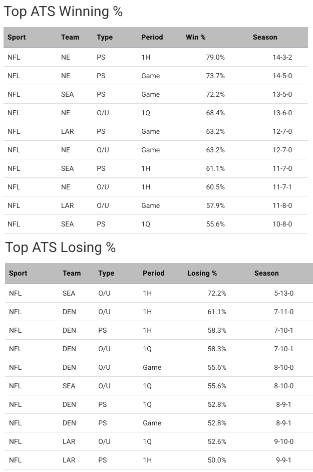 liveoddsTV's tweet photo. These are the top ATS trends for this weekend's #NFL conference championship games.  
#NFL, #NFLGameday, #NFLBets, #Football, #SportsBetting, #NFLBets, #AgainstTheSpread, #PointSpread, #BettingOdds https://t.co/2Vy8cTvTis