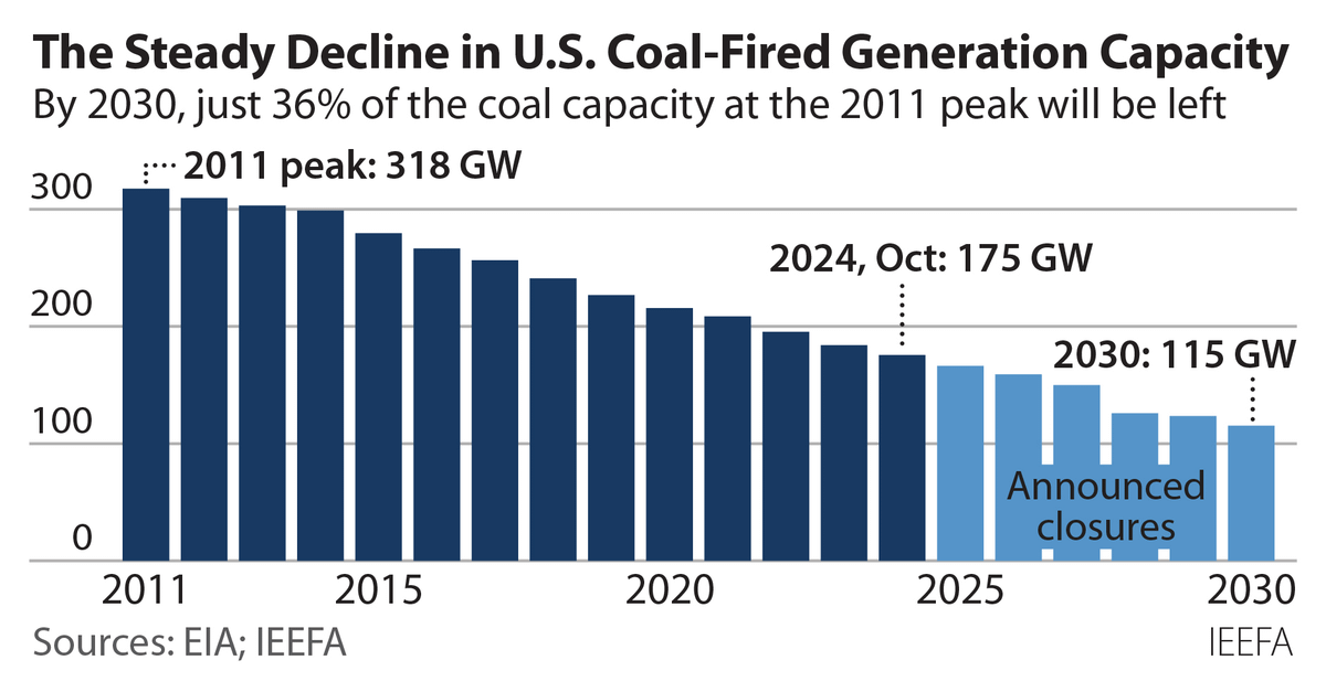 Higher electricity bills? Thank anti-coal activists.

Anti-coal policies have forced *nearly half* of US coal capacity into early retirement.

This led to:
1. Huge new spending on replacement plants.
2. Insufficient electricity supply.

The result: higher electricity bills.