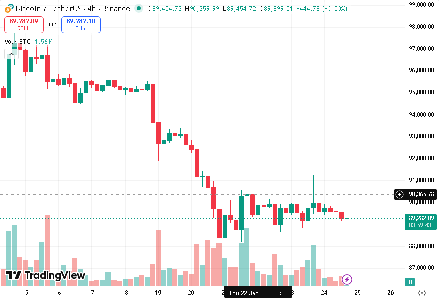 SignalUpdates's tweet photo. 〽️ 4-Hours Bearish Imbalance | $BTC

Imbalance Price: 89577.97 https://t.co/dfG7MCm6li