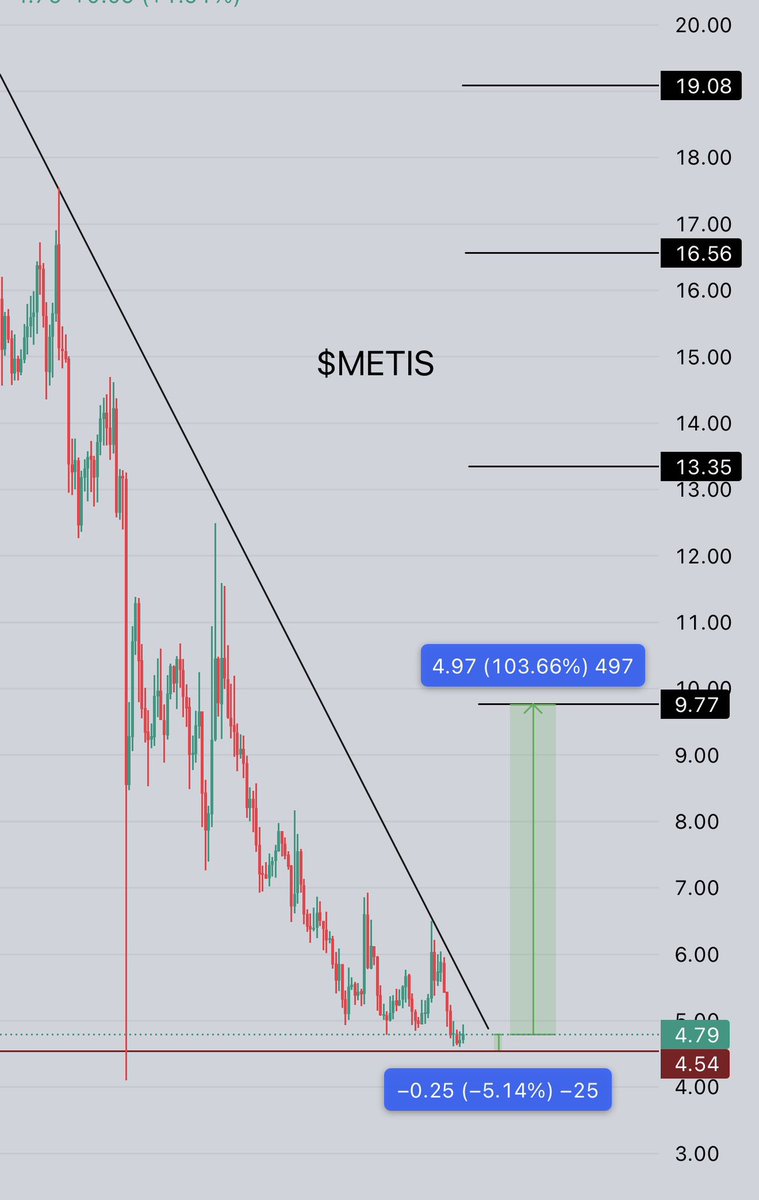 if you buy $METIS here you can earn 30% - 100% with risk only : -5.14% for  me , its really worth it as a trader to jump. as we can see