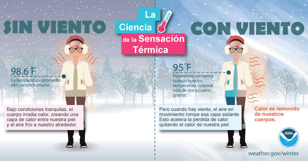 Arctic air, together with brisk winds, can lead to dangerously cold wind chill values. 
Info: weather.gov/safety/cold-wi…
El aire ártico, junto con vientos fuertes, puede causar una sensación térmica muy peligrosa.