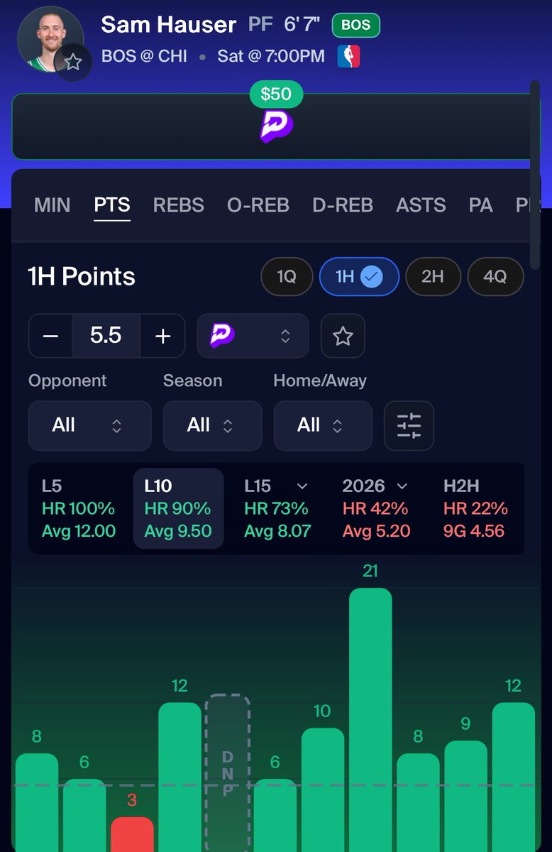 BigJaePicks's tweet image. 🏆 POTD

Sam Hauser — OVER 5.5 1H Points

Hauser has been an automatic early scorer, and this matchup lines up perfectly.

📊 Why this hits:
•L10: 90% hit rate
•7 straight 1H cashes
•Averages ~9.5 1H points vs a 5.5 line
•Bulls vs PF Points rank 30th (worst) in 2025
•Also