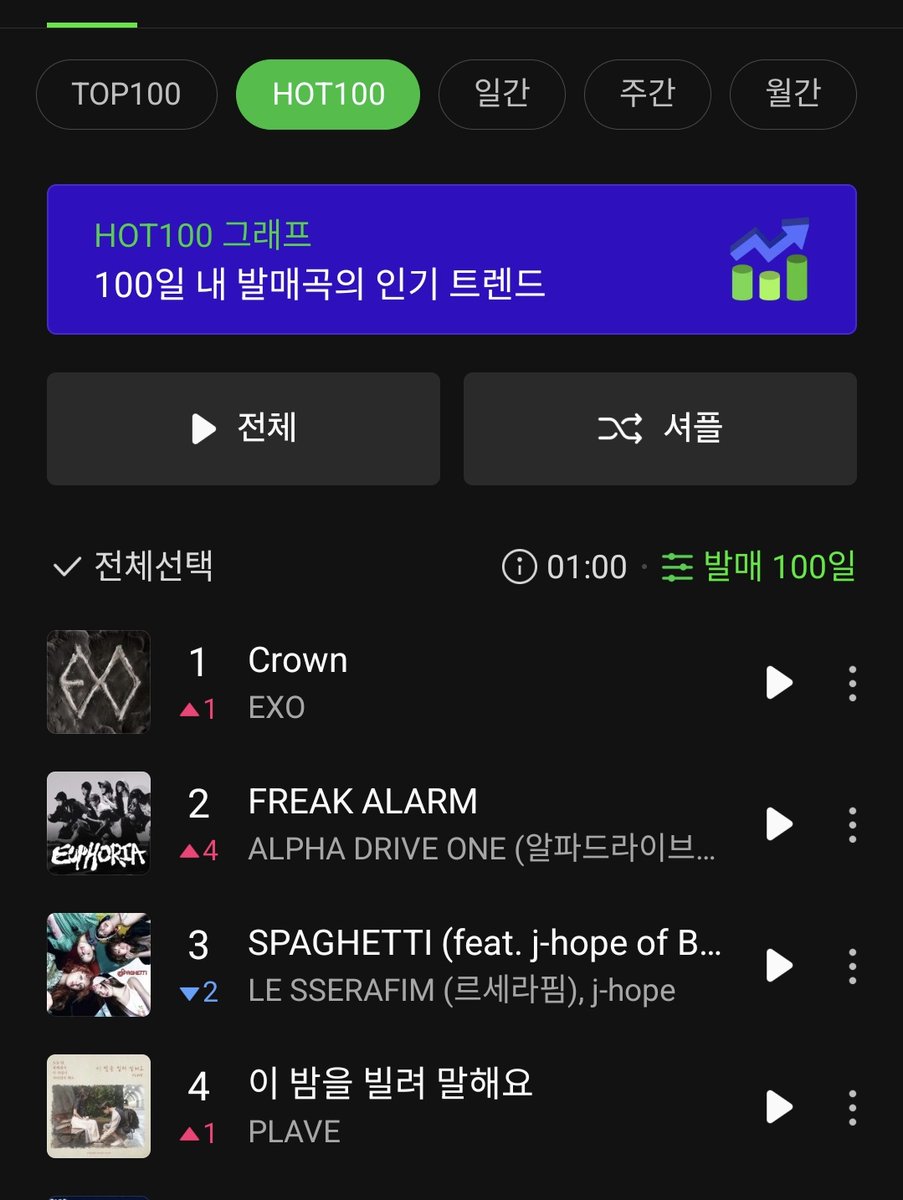 exochartstats's tweet image. 'Crown' by EXO reaches the #1 spot on MelOn Hot 100 Chart at 1AM KST!

#EXO #EXO_Crown @weareoneEXO