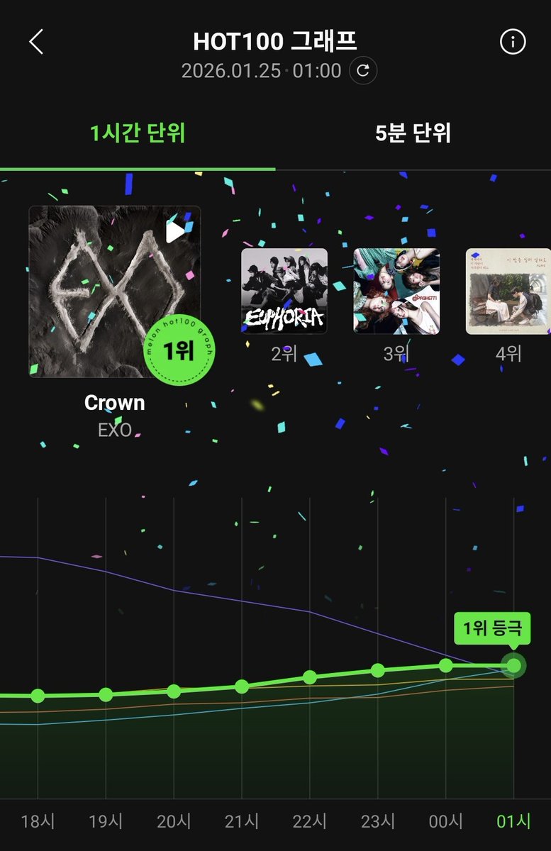exochartstats's tweet image. 'Crown' by EXO reaches the #1 spot on MelOn Hot 100 Chart at 1AM KST!

#EXO #EXO_Crown @weareoneEXO