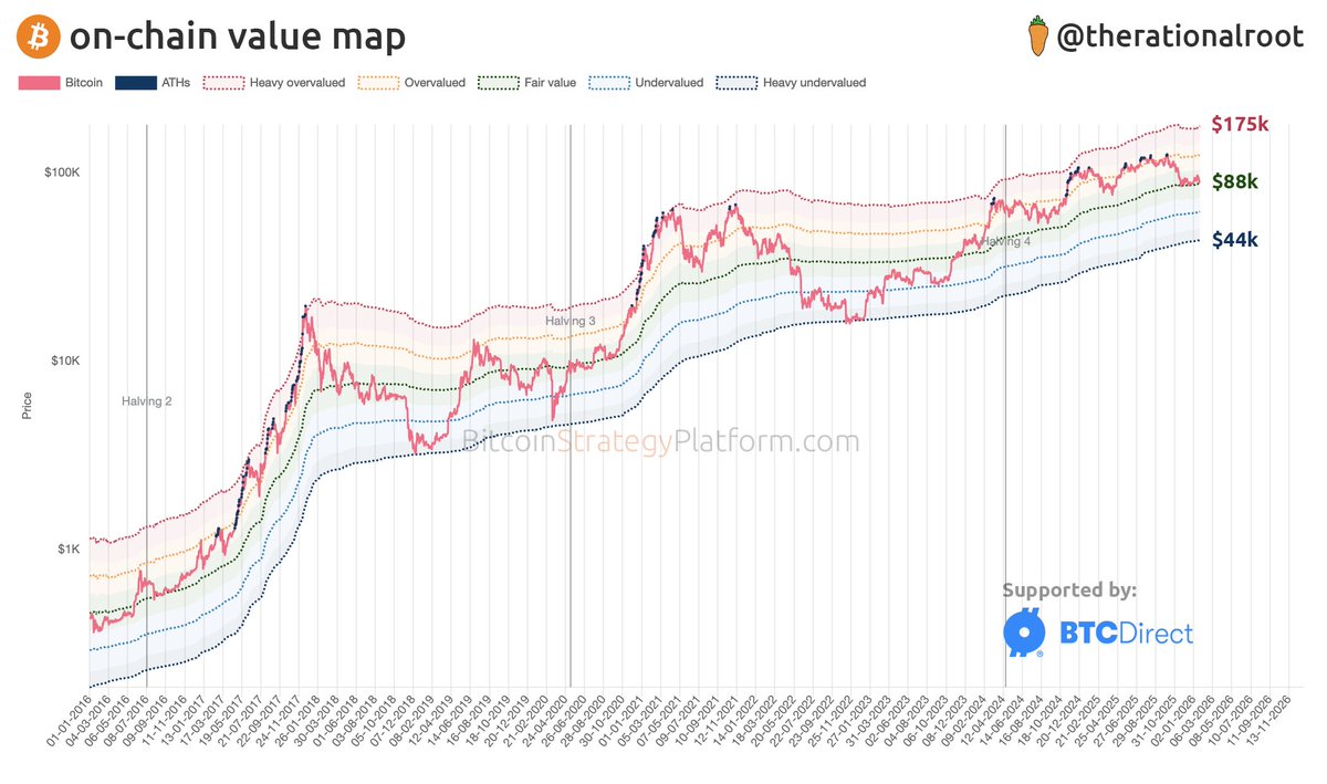 On-chain value map. #Bitcoin
