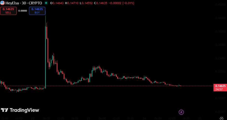 basepostplus's tweet image. BREAKING: $ELSA looking like it wants to surge to $10B