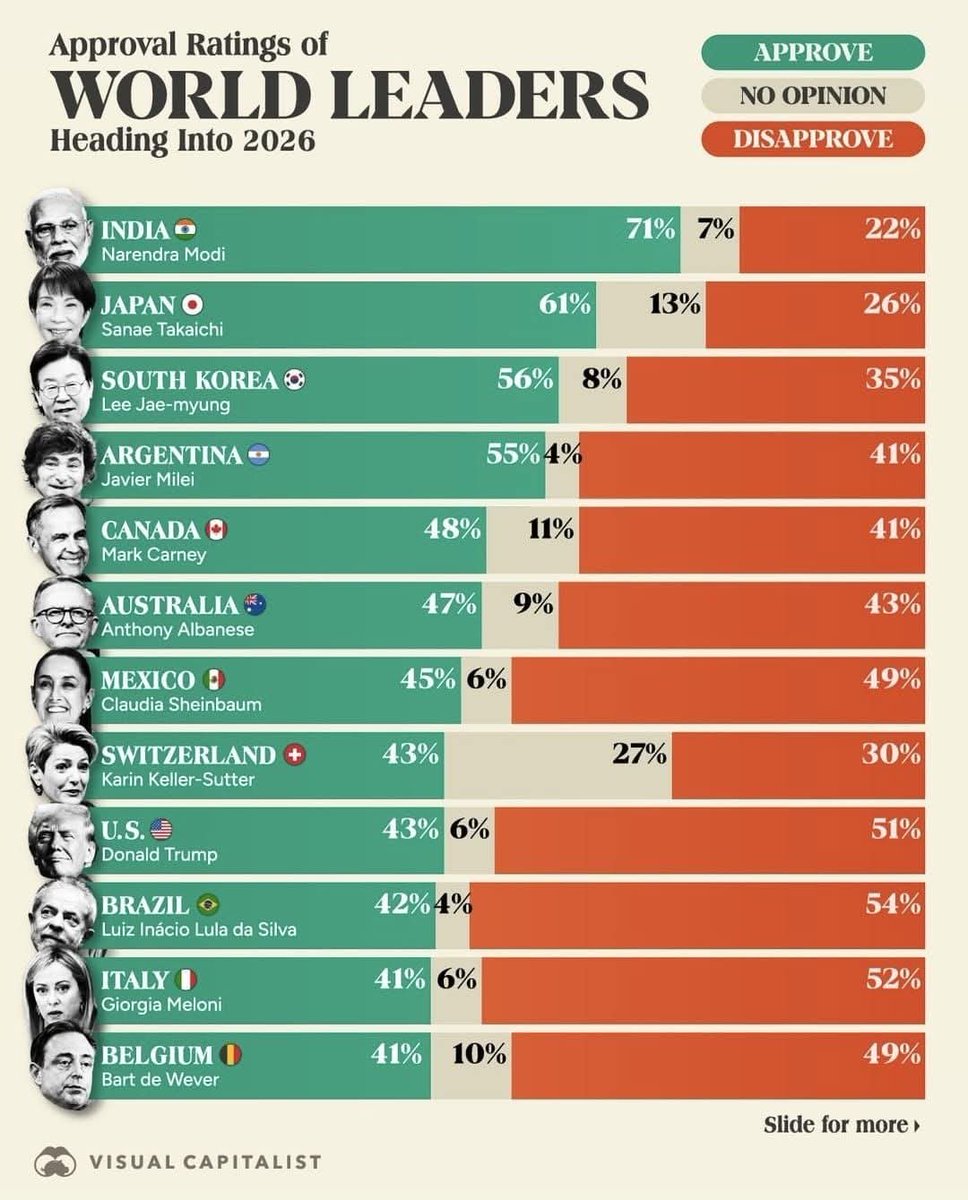 🔥Spoiler: el aplausómetro de <a href="/Claudiashein/">Claudia Sheinbaum Pardo</a> se desinfla. 45% aprueba, 49% desaprueba👌🏼

Cada nueva medición la baja de la lista. Comparte este tuit antes de que lo llamen “guerra sucia de la ultra derecha”😂

#NoTeRindas
