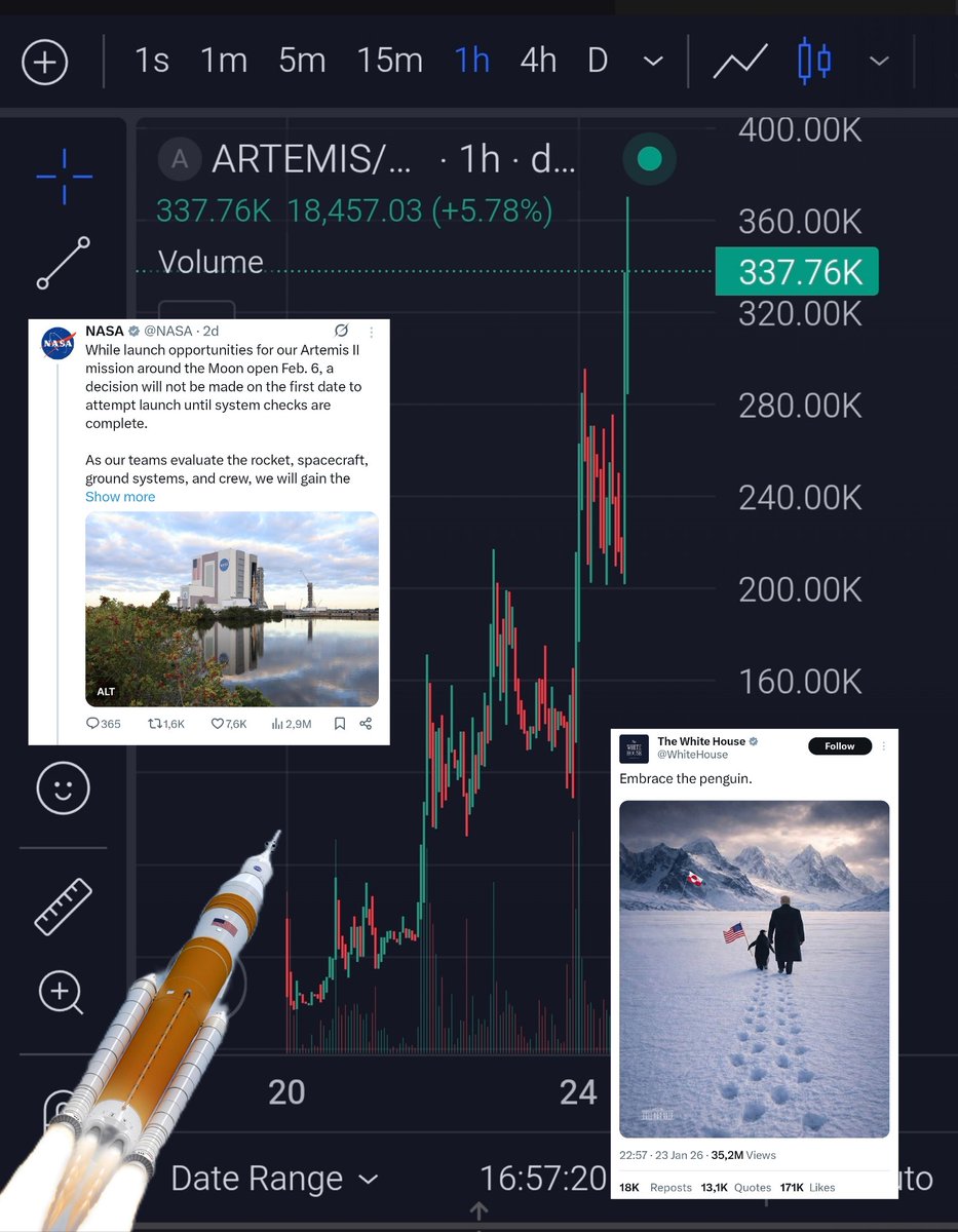 $PENGUIN is flying because of government tweets. The next topic will be the Artemis launch. 

$ARTEMIS is the most obvious frontrun ever.

6th of February, ARTEMIS MOON MISSION by NASA

BE SMART. BE EARLY.