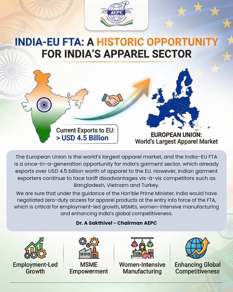 India–EU FTA: A game-changing opportunity for India’s apparel sector. Zero-duty access can unlock growth, boost MSMEs, create jobs, and enhance global competitiveness.  

#IndiaEUFTA #AEPC #ApparelExports #MSMEGrowth #GlobalTrade
<a href="/girirajsinghbjp/">Giriraj Singh</a>

<a href="/FieoHq/">FIEO</a>

<a href="/CMAI_Official/">CMAI</a>